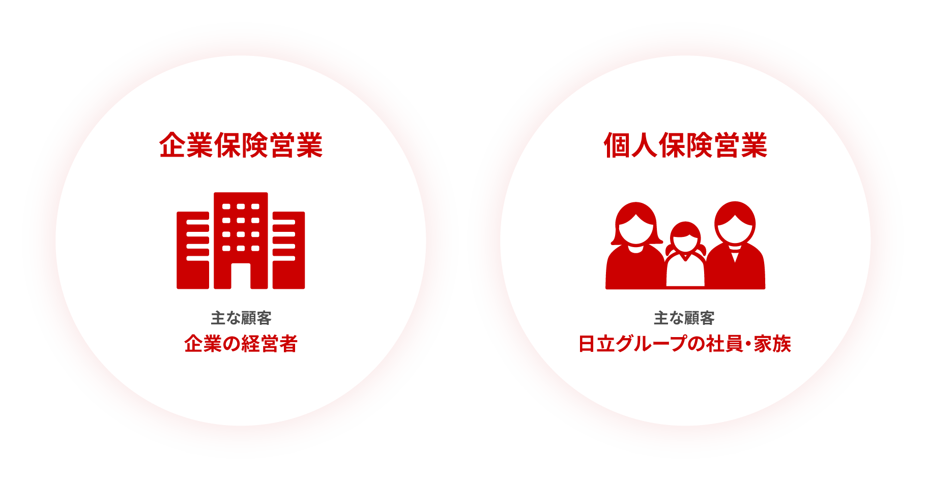 企業保険営業の主な顧客は、企業の経営者です。個人保険営業の主な顧客は、日立グループの社員・家族です。