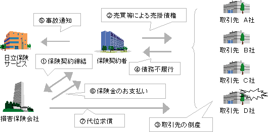 取引信用保険の商品概要