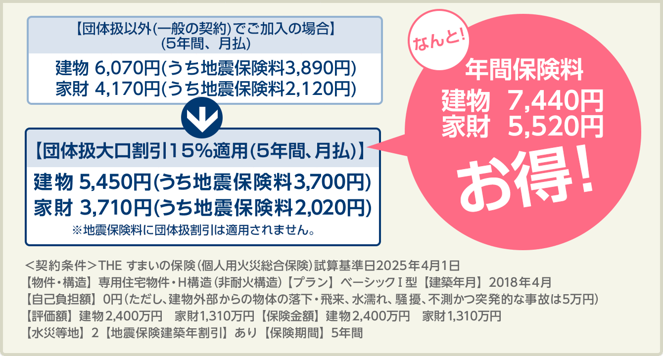 なんと 年間保険料 建物 7,440円 家財 5,520円 お得！