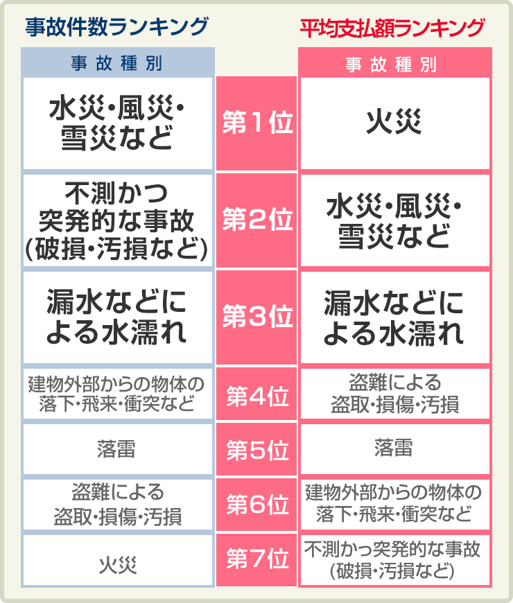 火災、落雷、破裂・爆発、風災・ひょう災・雪災、水災、建物外部からの物体の落下や飛来・衝突など、漏水などによる水ぬれ、騒じょう・集団行動等に伴う暴力行為、盗難による盗取・損傷・汚損、不測かつ突発的な事故(破損・汚損など）