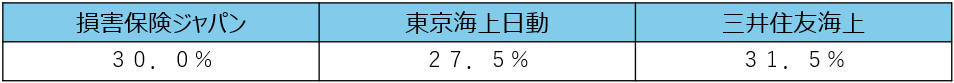 保険会社毎の団体扱割引率