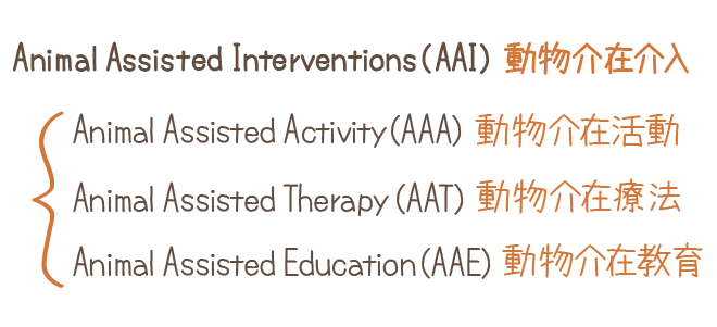 Animal Assisted Interventions (AAI) 動物介在介入の階層図です。AAIの下には、Animal Assisted Activity (AAA) 動物介在活動、Animal Assisted Therapy (AAT) 動物介在療法、Animal Assisted Education (AAE) 動物介在教育の3つのカテゴリがあります。